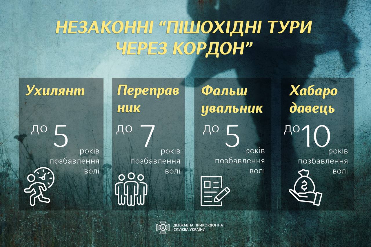 Чоловіків назвали найчастішими порушниками на кордоні та дали попередження